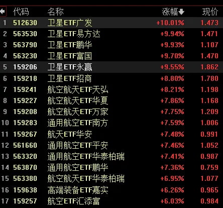 航天系全部涨停