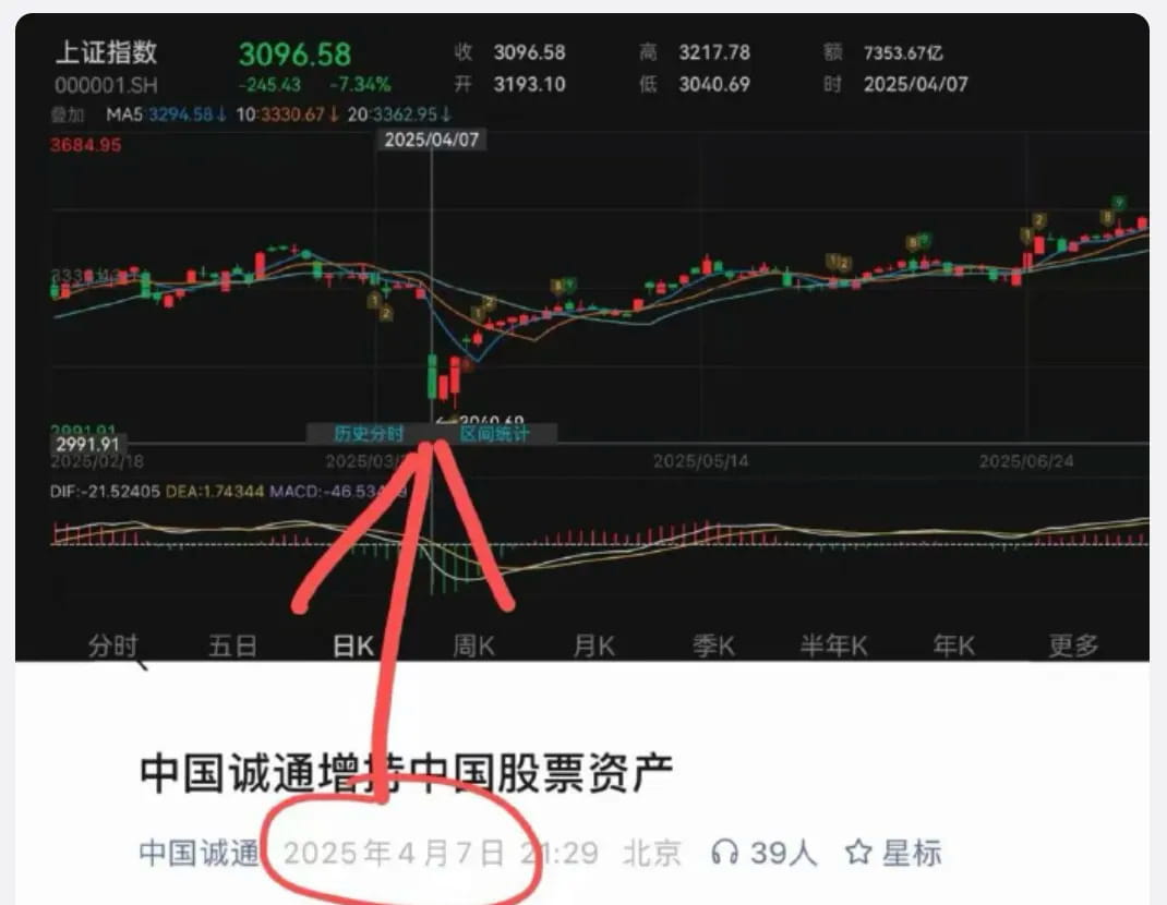 上一次在类似背景下的集体大规模增持，发生在2025年4月7日
