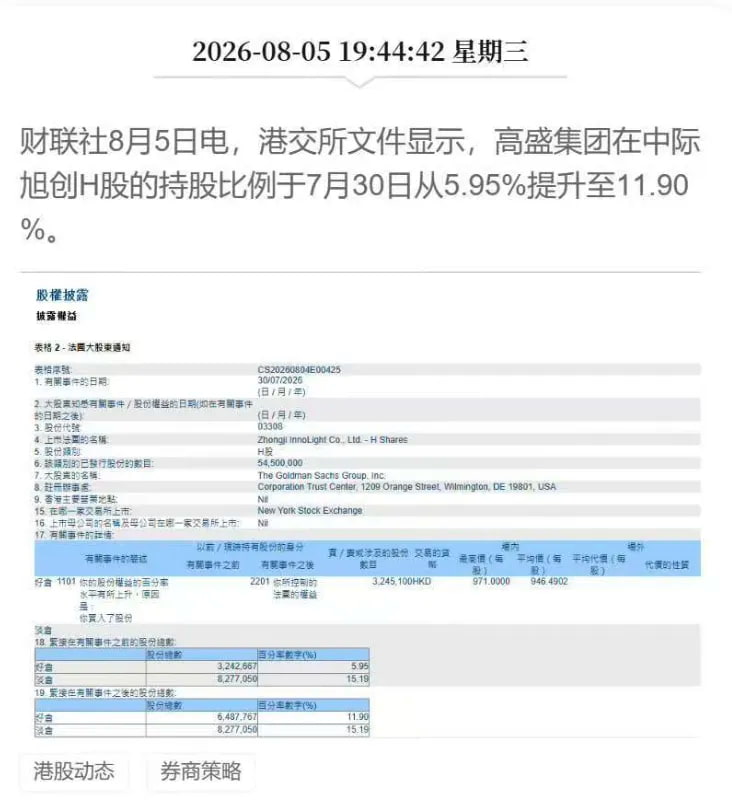 高盛集团在中际旭创H股的持股比例于7月30日从5.95%提升至11.90%